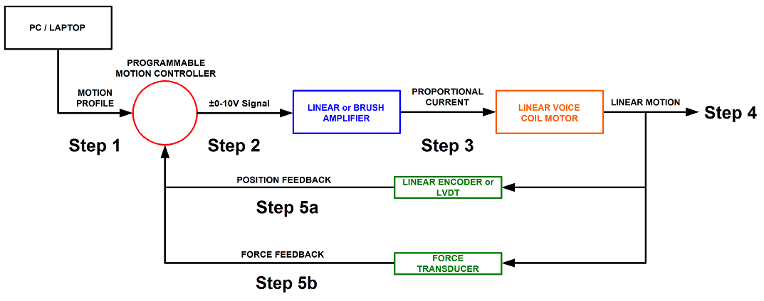 Dual Feedback - Voice coil Positioning Stage